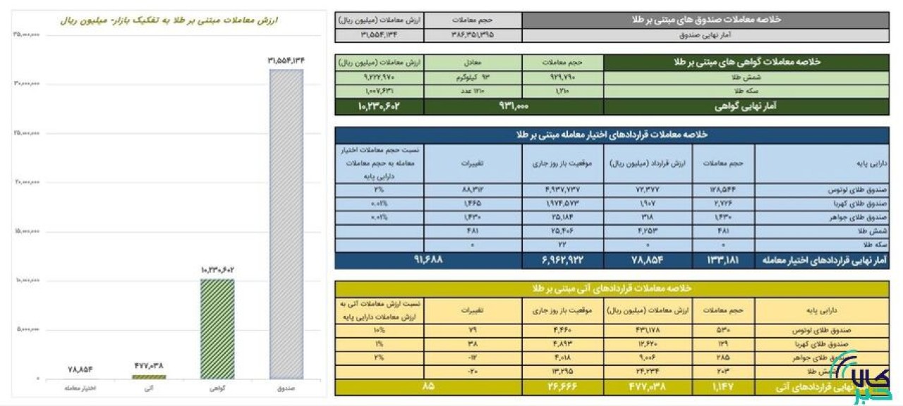 ارزش معاملات صندوق های طلا به ۳.۲ همت رسید